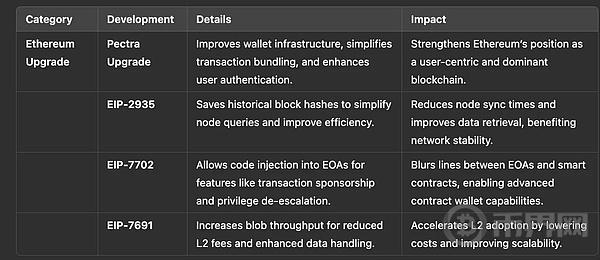 Key Developments to Watch in the 2025 Ethereum and Polkadot Ecosystems