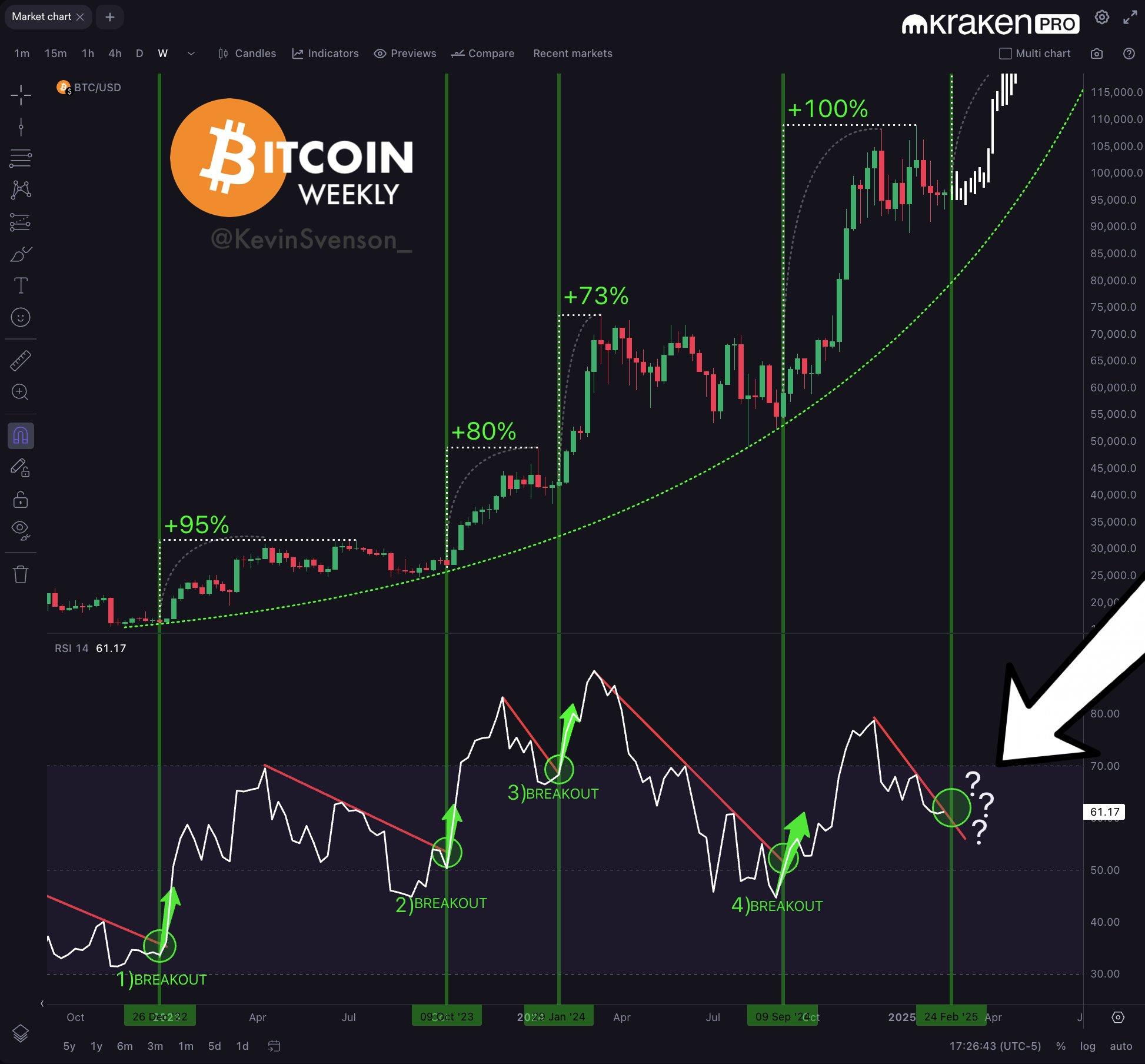 比特币将涨至$ 181,294?这就是为什么RSI突破如此紧迫的建议