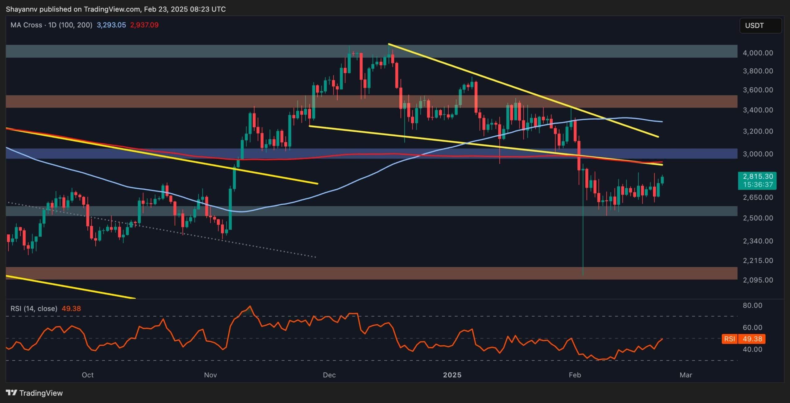弱势市场能否将以太坊价格驱逐至2.5万美元?ETH价格分析